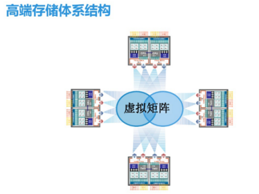 中端存储和高端存储的区别