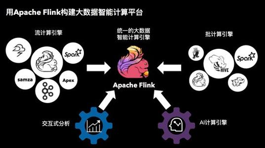 第四代 大数据计算引擎flink简介 吃胡萝卜的鳄鱼的博客 Csdn博客 Flink谁开发的