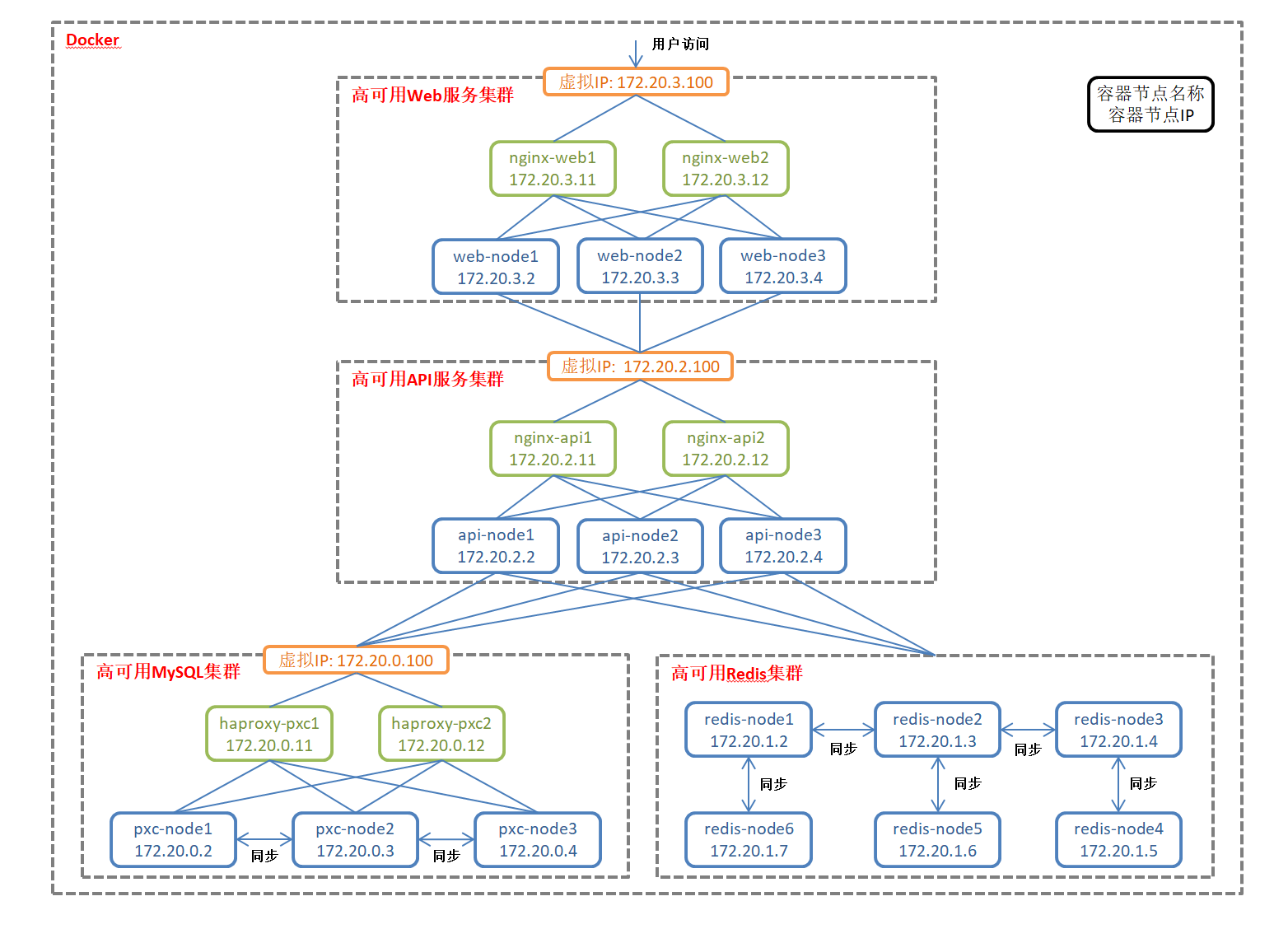 docker容器中部署高可用的前后端分离的java web项目