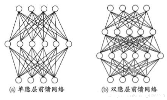 什么是神经网络结构 watermark,type_ZmFuZ3poZW5naGVpdGk,shadow_10,text_aHR0cHM6Ly9ibG9nLmNzZG4ubmV0L3dlaXhpbl80MTg1NTAxMA==,size_16,color_FFFFFF,t_70