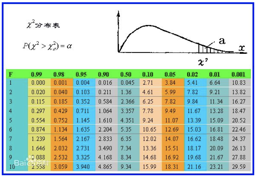 机器学习|统计三大分布(卡方分布、t分布、F分布)定义及基本性质|15mins入门|概统学习笔记（二十）_f分布性质-CSDN博客