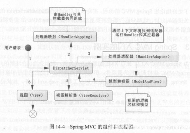 SpringMVC的组件和流程图