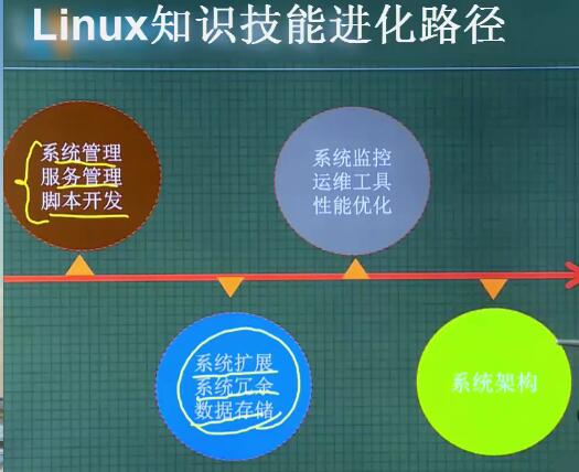 [外链图片转存失败,源站可能有防盗链机制,建议将图片保存下来直接上传(img-LehZQMC9-1585625846977)(C:\Users\15209\Pictures\博客\images\linux001.jpg)]