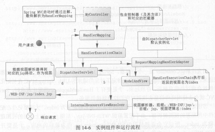 实例组件和运行流程