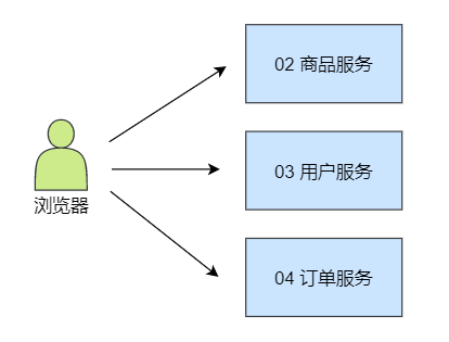 直接访问