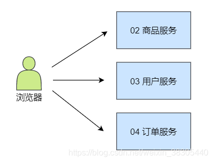 直接访问