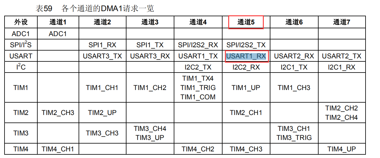 教你手写DMA传输数据（看完这篇你就会手动写啦，保姆级讲解）---- 2020.3.31_dma写数据的代码-CSDN博客