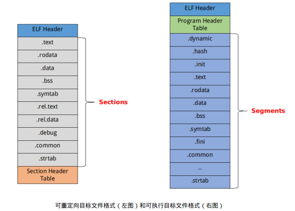 ELF(Executable and Linking Format)文件结构描述_elf结构-CSDN博客