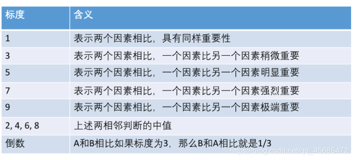 重要程度表