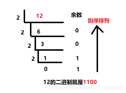 十进制12转二进制过程介绍
