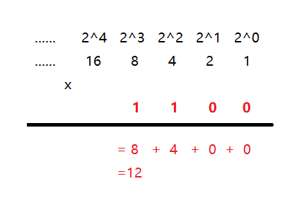 二进制1100转十进制过程介绍