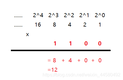 二进制1100转十进制过程介绍