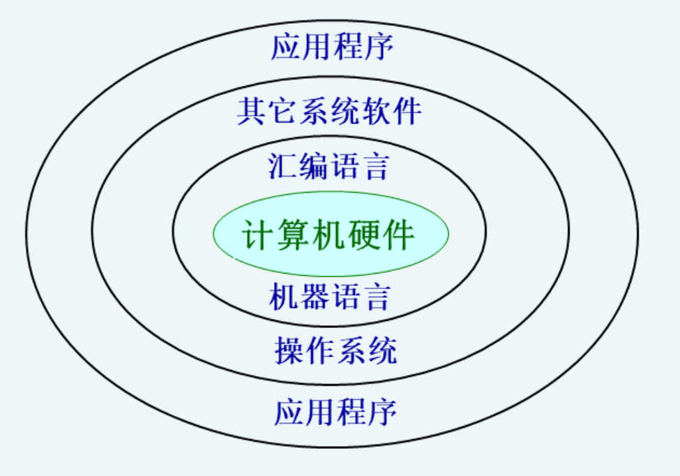 计算机系统硬件实质绪论
