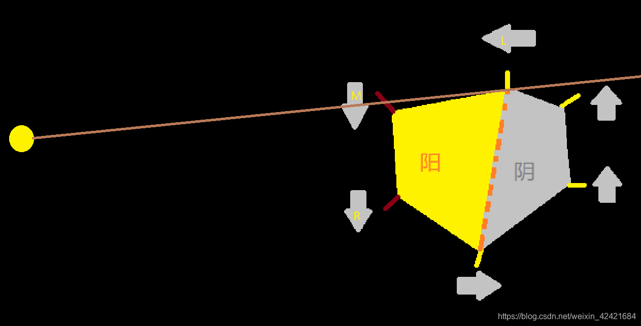 阳