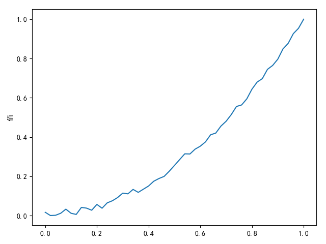 神经网络输入数据预处理 数据标准化 归一化 Python 可爱的仙贝的博客 Csdn博客 神经网络数据标准化