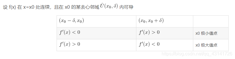 设 f(x) 在 x=x0 处连续，且在 x0 的某去心邻域 内可导