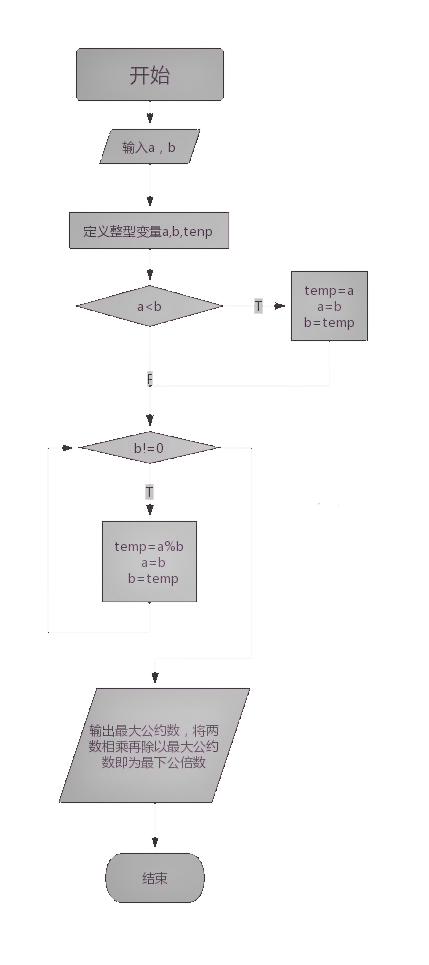 C 求n个数的最大公约数和最小公倍数 小小小菜鸟 的博客 Csdn博客 用c加加做n个数的最大公约数