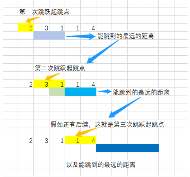 45跳跃游戏 II（贪心法、动态规划法、递归调用法）