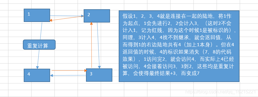 图解重复计数