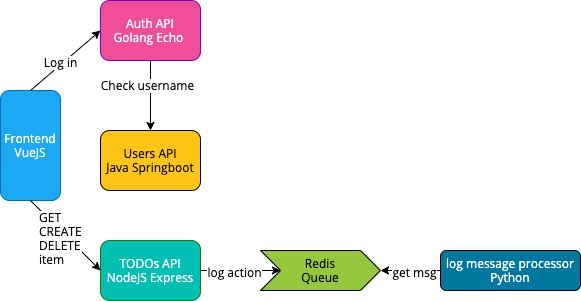 Observability Elastic APM