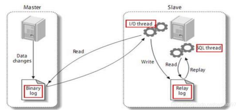 主从复制原理图