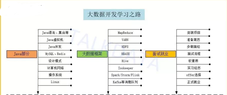 非科班转行大数据开发--最详细的学习路线