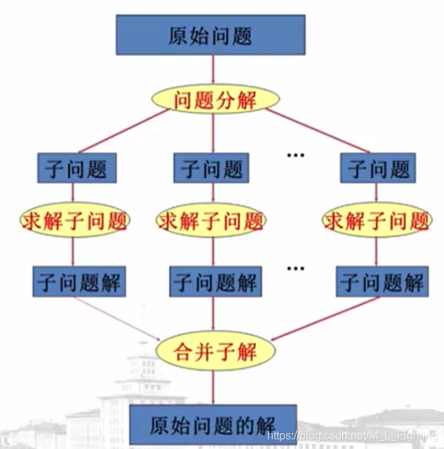 分治法及经典例题_分治算法例题-CSDN博客