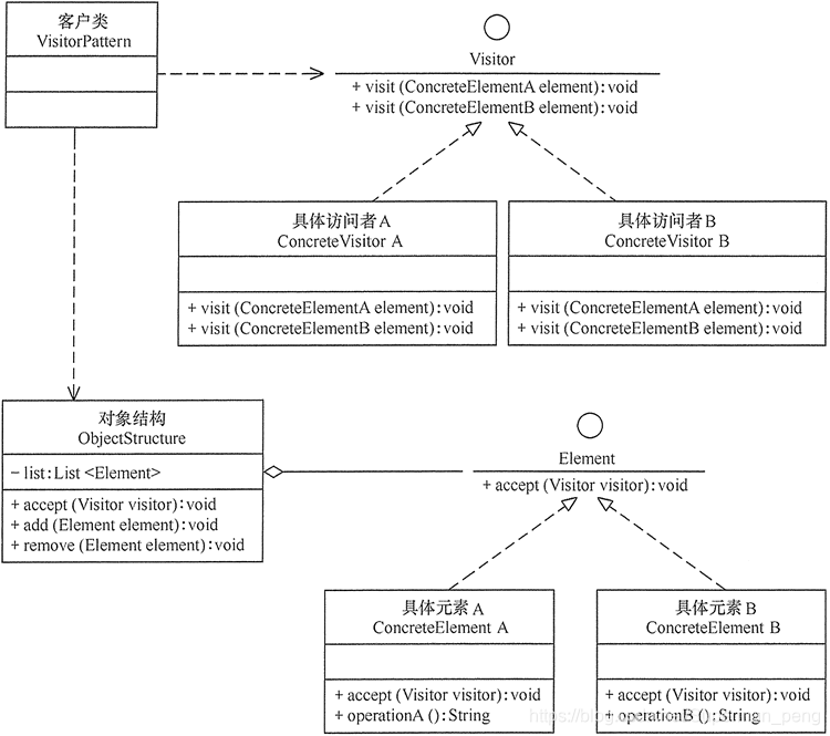 访问者模式的原理类图