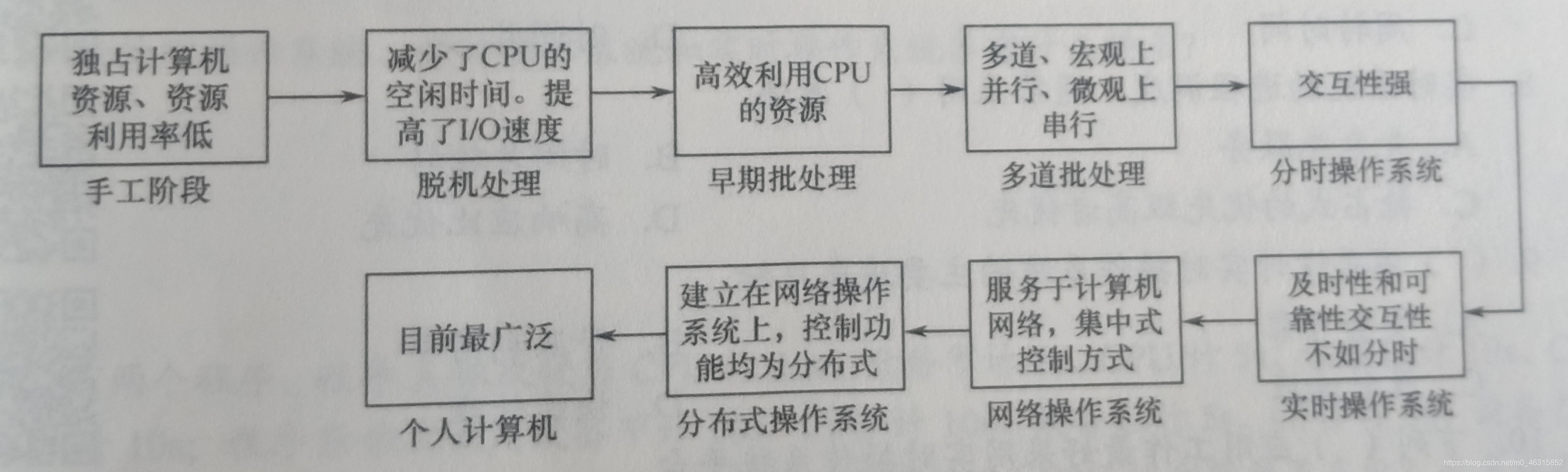 操作系统的发展历程