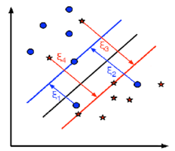 线性不可分SVM