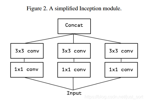 简化的Inception结构
