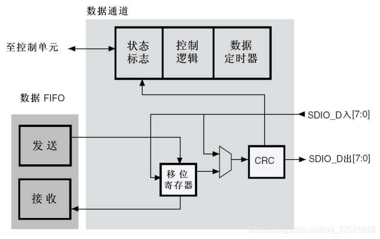 SDIO数据通道