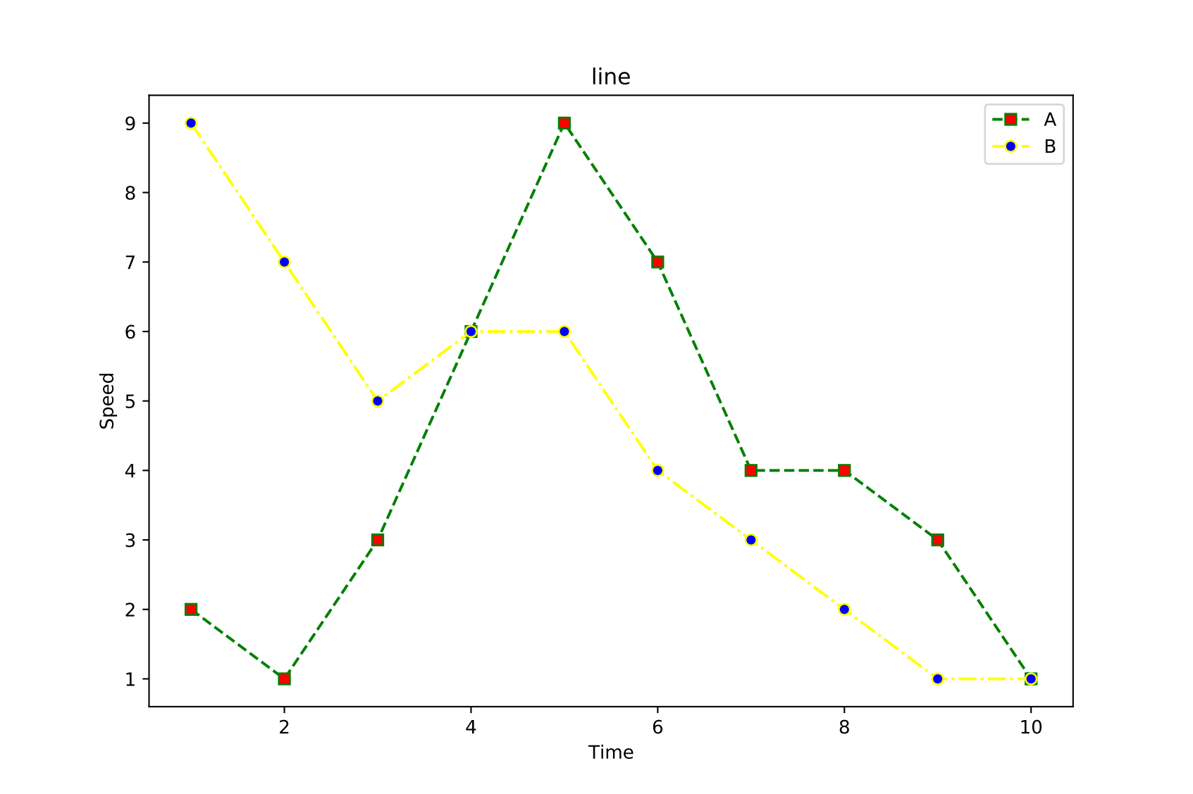 matplotlib drawing (line chart, heat map) - Programmer Sought
