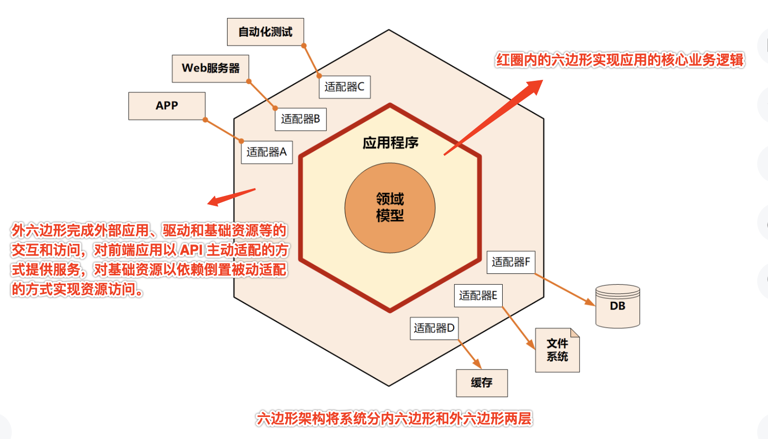 领域驱动实践总结(基本理论总结与分析+架构分析与代码设计V+具体应用设计分析)