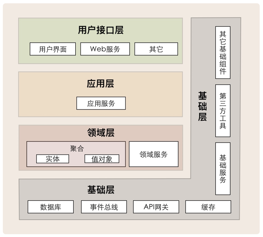 领域驱动实践总结(基本理论总结与分析+架构分析与代码设计V+具体应用设计分析)