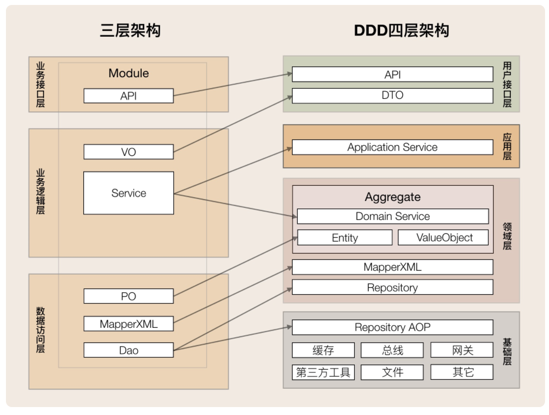 领域驱动实践总结(基本理论总结与分析+架构分析与代码设计V+具体应用设计分析)