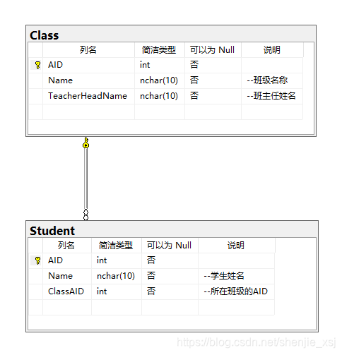 ER relationship diagram of the two tables