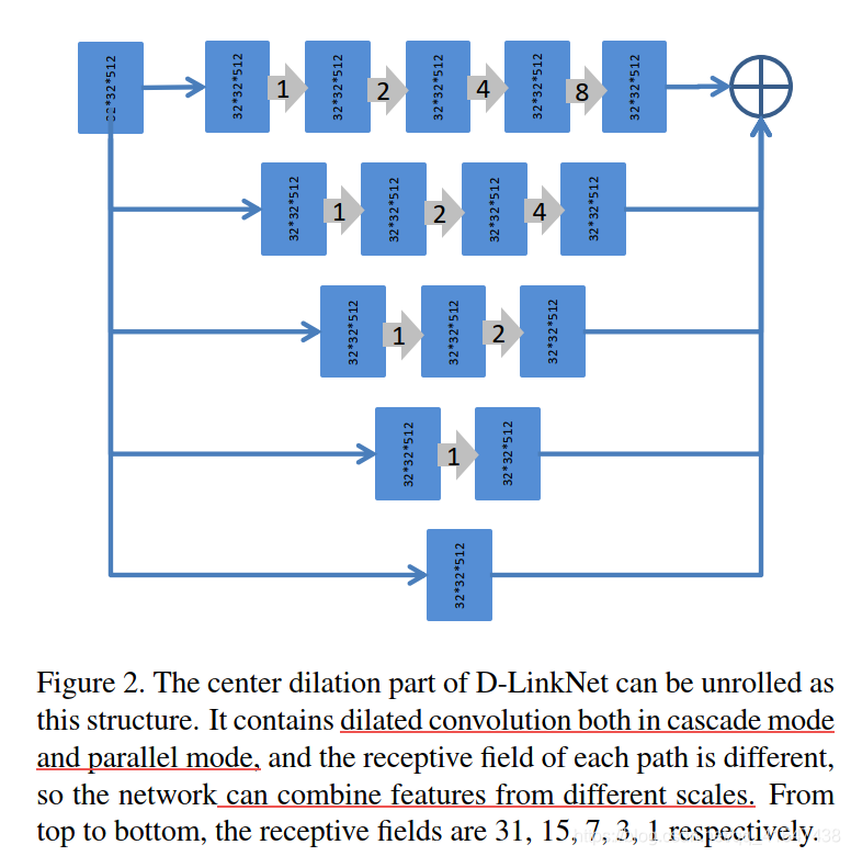 论文解读:D-LinkNet :LinkNet with Pretrained Encoder and Dilated Convolution ...