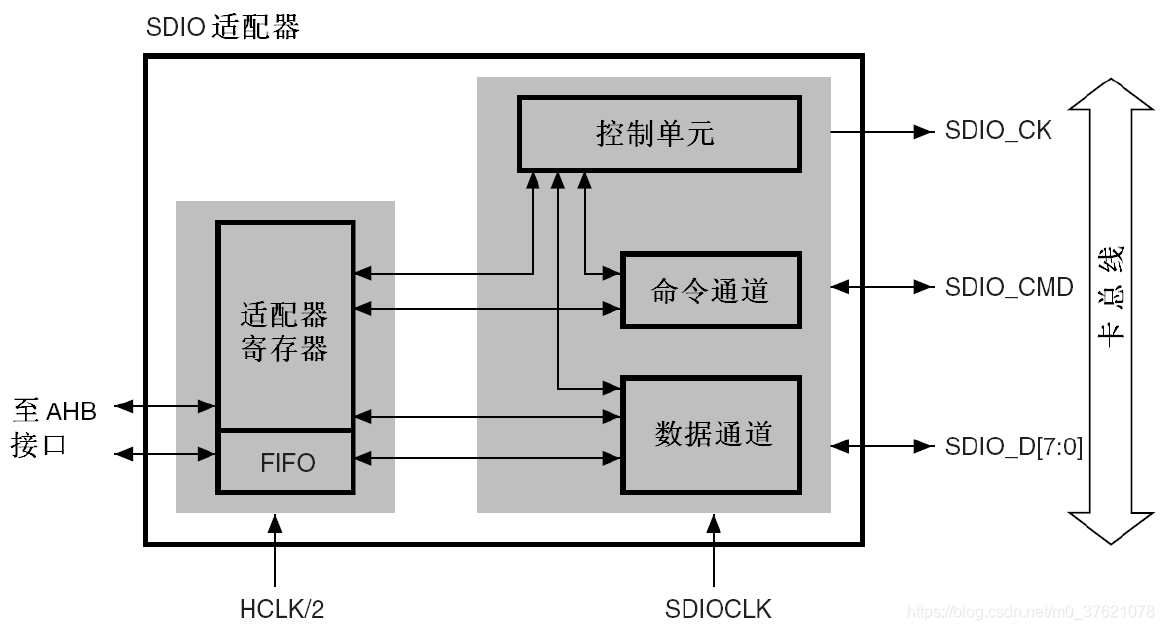 SDIO适配器结构