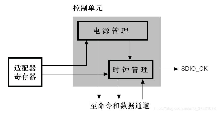 SDIO控制单元