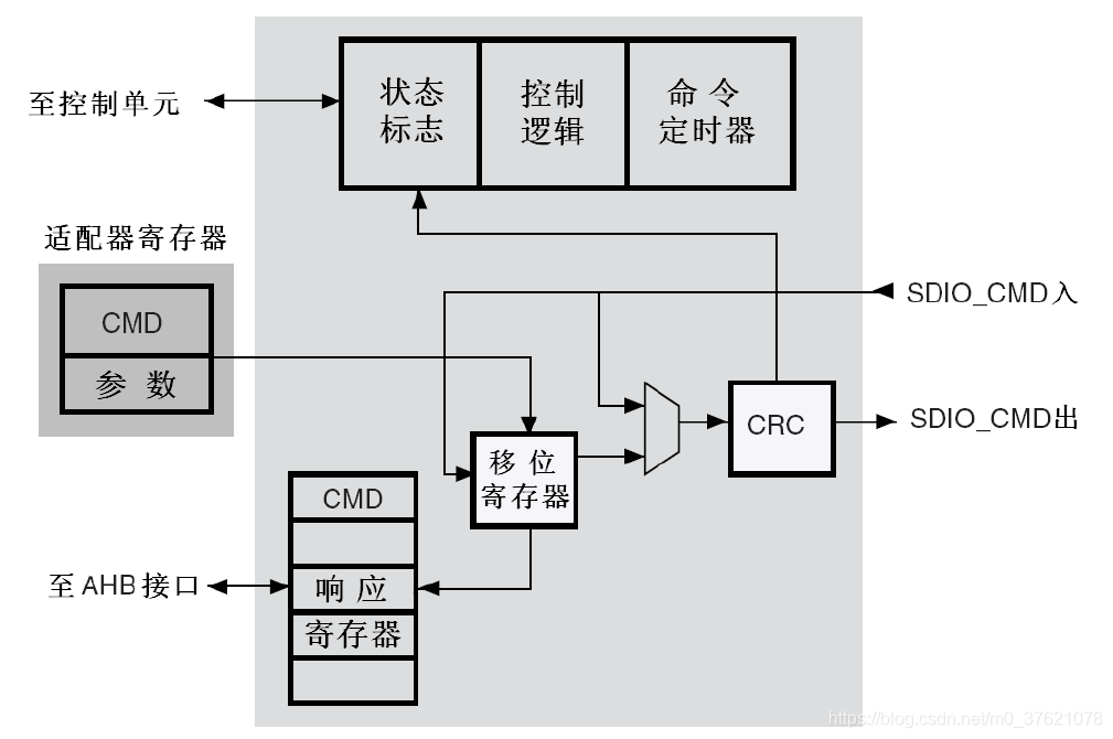 SDIO命令通道