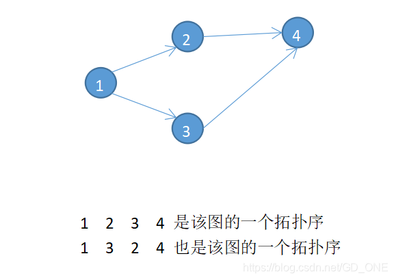 拓扑序列（拓扑排序）