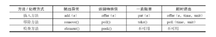 Java并发编程 ConcurrentLinkedQueue 无界非阻塞队列 以及 写时复制容器