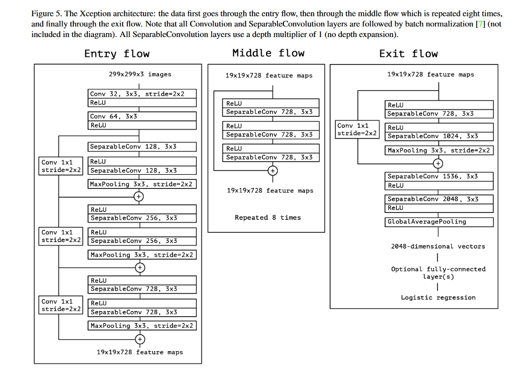 Xception的结构