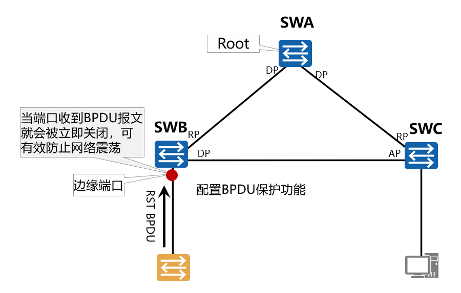 生成树协议（二）RSTP 快速生成树协议原理