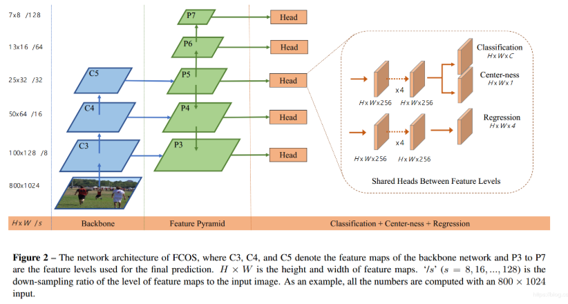 目标检测论文: Bridging The Gap Between Anchor-based And Anchor-free Detection ...