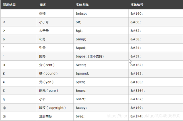 HTML特殊符号