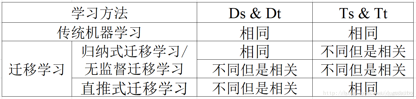 迁移学习分类