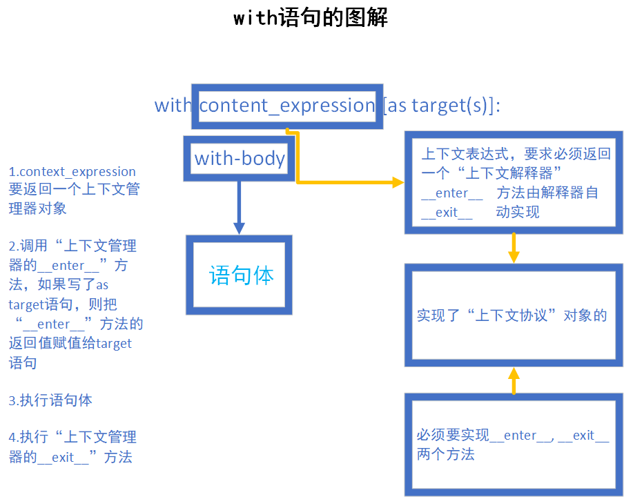 with语句的图解