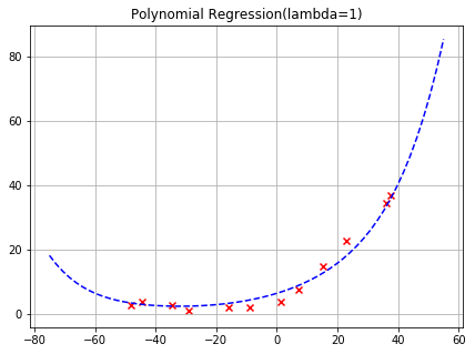plot_learncurve_lambda(c=0) try:   λ = 1 , λ = 100 lambda=1